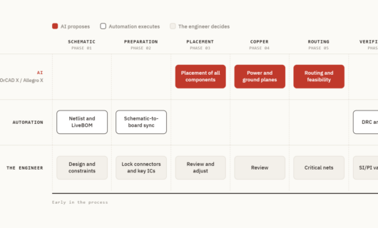 Overview of PCB design phases and where AI, automation and the engineer each contribute